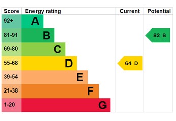 EPC Graph for Edgerton Park Road, Exeter