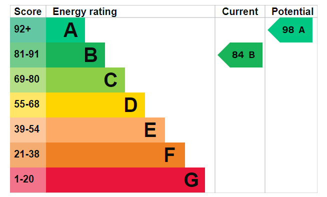 EPC Graph for Myrtlebury Way, Exeter