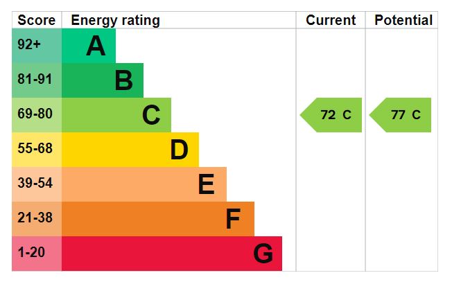 EPC Graph for Uplands Drive, Exeter