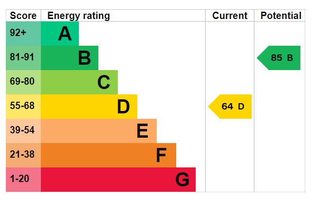 EPC Graph for Lower North Street, Exeter