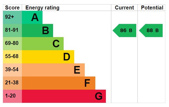 EPC Graph for Huntsham Road, Exeter