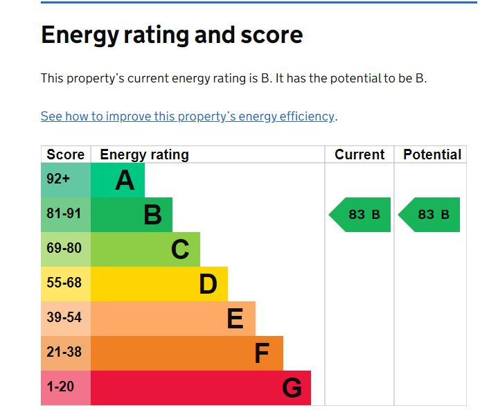 EPC Graph for Ringswell Avenue, Exeter