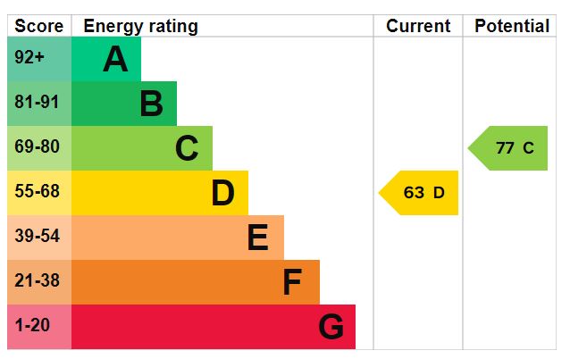 EPC Graph for Perceval Road, Exeter