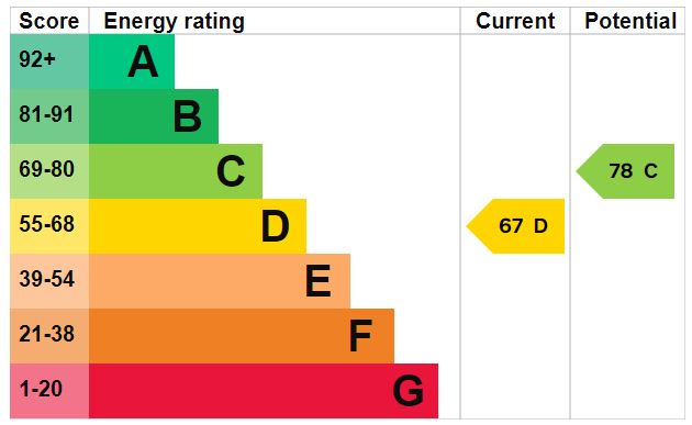 EPC Graph for Carlton Road, Exeter
