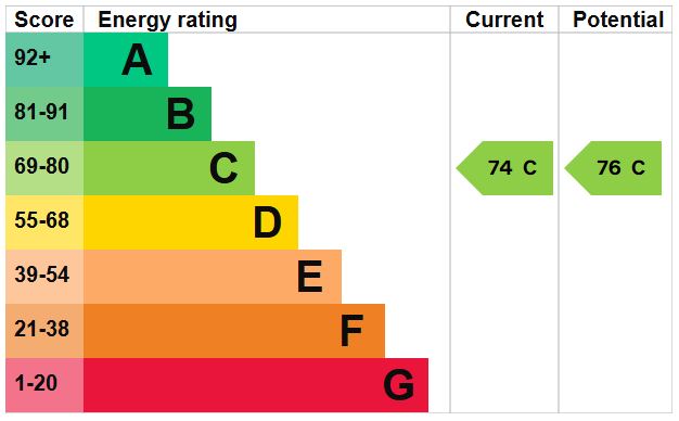 EPC Graph for Corn Mill Crescent, Exeter