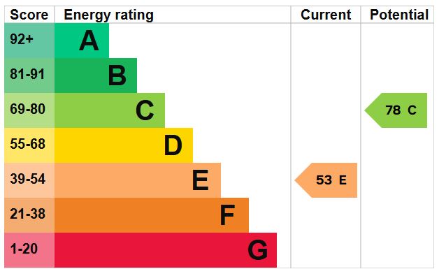 EPC Graph for Longbrook Street