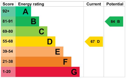 EPC Graph for Church Terrace, Exeter