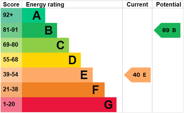 EPC Graph for Causey Lane, Exeter