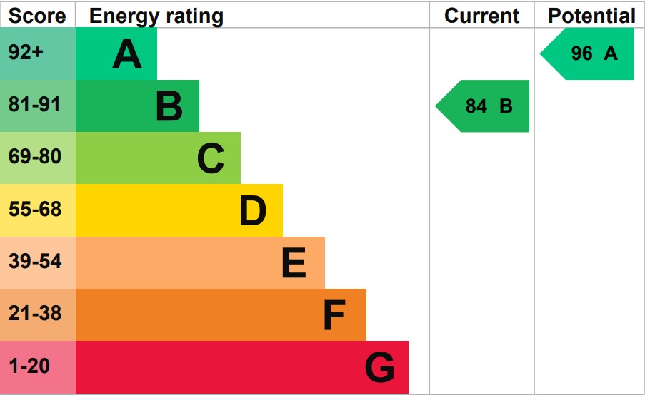 EPC Graph for Loveridge Drive