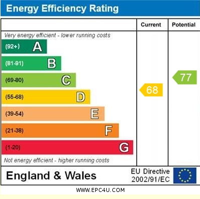 EPC Graph for Redlands Close, Exeter