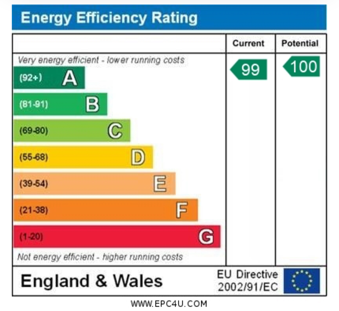 EPC Graph for Dart Avenue, Exeter
