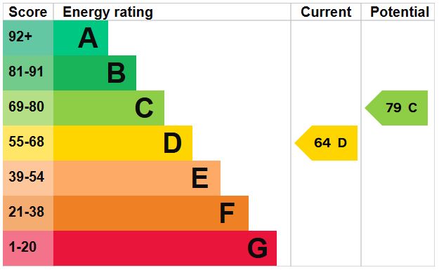 EPC Graph for Hoopern Street, Exeter