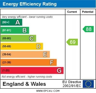EPC Graph for Roberts Road, Exeter