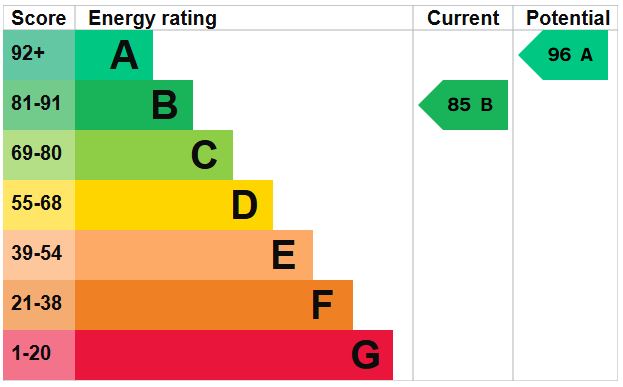 EPC Graph for Roman Avenue, Exeter