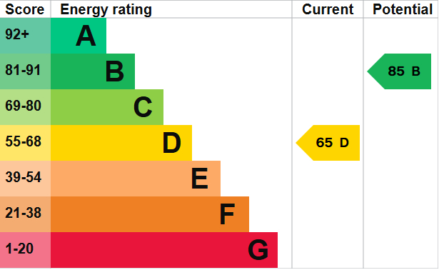 EPC Graph for School Road, Exeter
