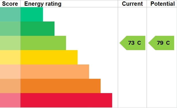 EPC Graph for Polsloe Road, Exeter