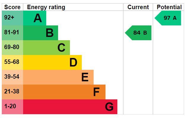 EPC Graph for Roman Avenue, Exeter