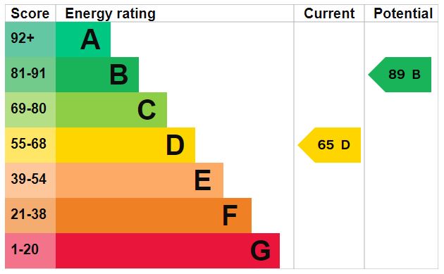 EPC Graph for Chute Street, Exeter