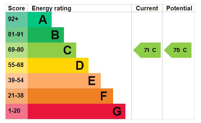 EPC Graph for Bedford House , Exeter