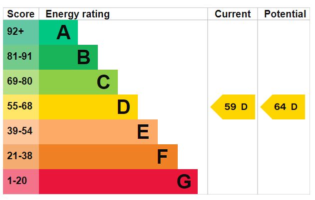 EPC Graph for St. Loyes Terrace, Exeter