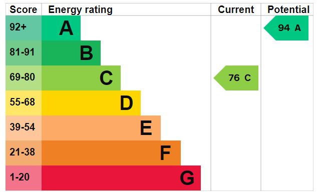 EPC Graph for Canberra Close, Exeter