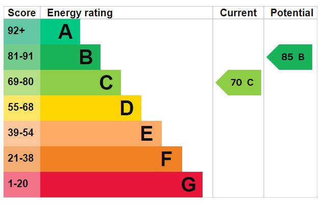 EPC Graph for Chestnut Avenue, Exeter