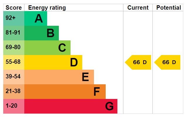 EPC Graph for Fore Street, Exeter
