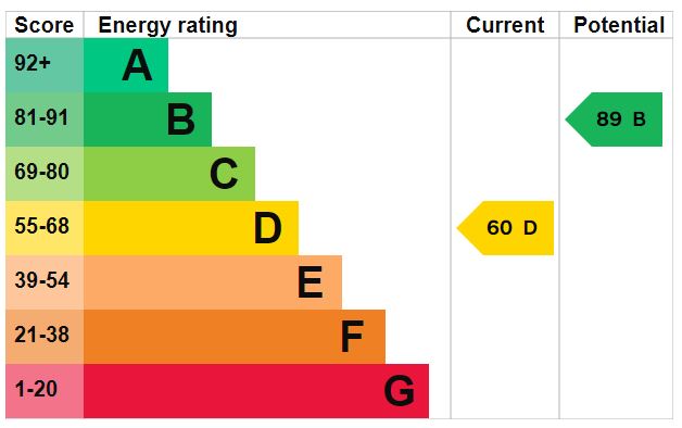 EPC Graph for Chancel Lane, Exeter
