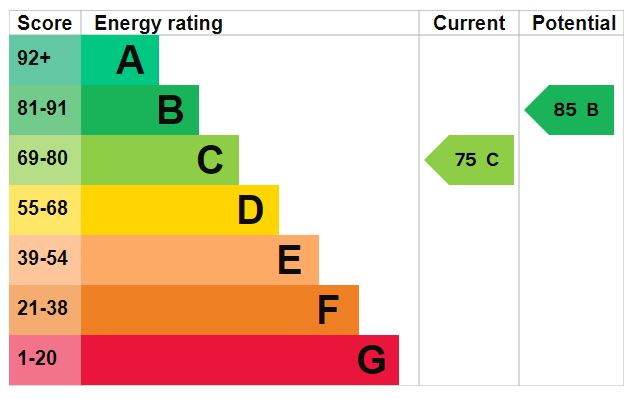 EPC Graph for Maltsters Court, Clyst St. Mary, Exeter