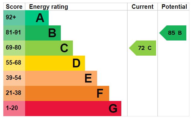 EPC Graph for Meadow Way, Exeter
