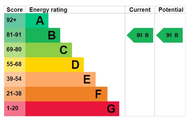 EPC Graph for Admiral Way, Exeter