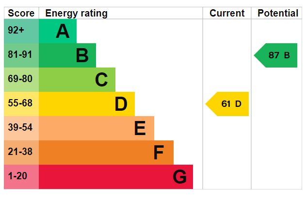 EPC Graph for Zenith , Magdalen Road