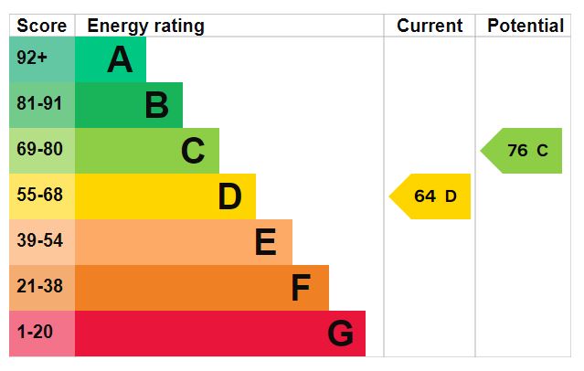 EPC Graph for Sylvan Road, Exeter