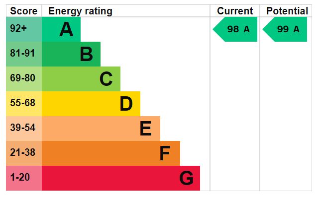 EPC Graph for Finning Avenue, Exeter