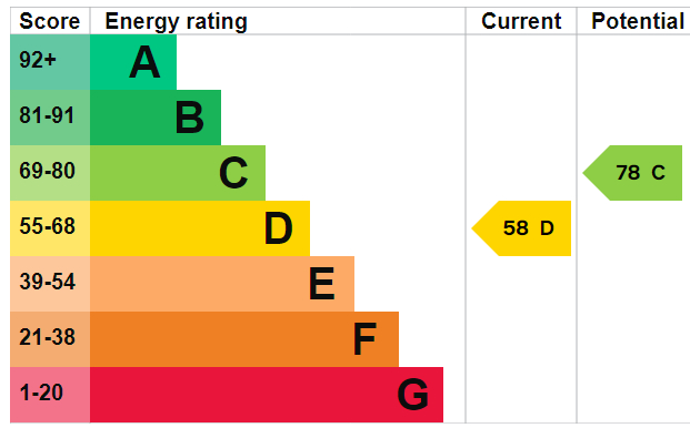 EPC Graph for Granary Lane, Budleigh Salterton