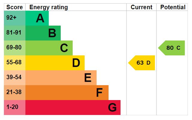 EPC Graph for Lower Kings Avenue, Exeter