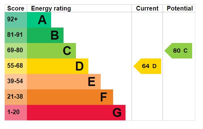 EPC Graph for Manston Road, Exeter