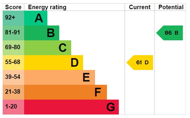 EPC Graph for Corn Mill Crescent, Exeter