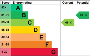 EPC Graph for Woodbury Salterton, Exeter
