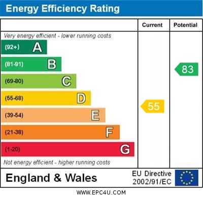EPC Graph for Mutton Row, Penryn