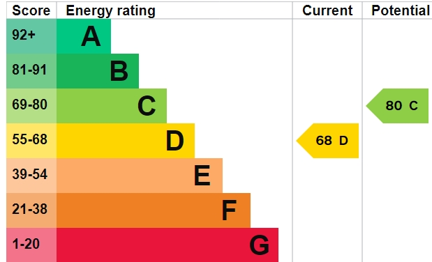 EPC Graph for Pinces Gardens, Exeter