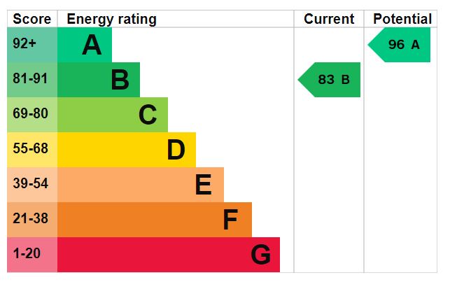 EPC Graph for Linton Road, Exeter