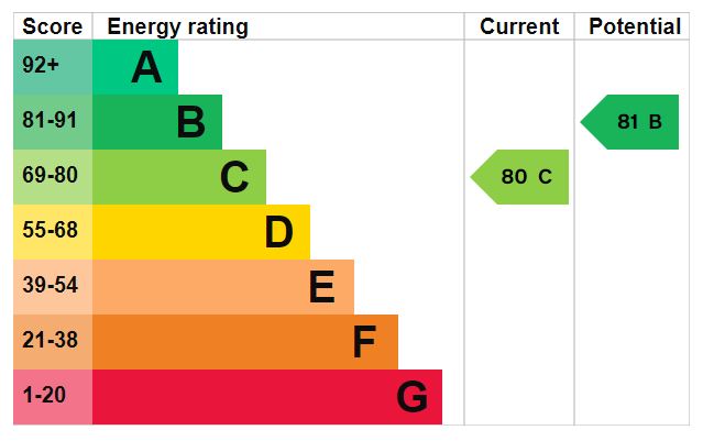 EPC Graph for Haven Road, Exeter
