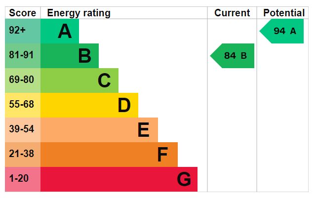 EPC Graph for Grambrel Rise, Exeter