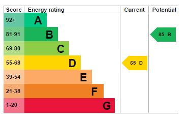 EPC Graph for St Katherines Road, Exeter