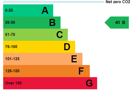 EPC Graph for Queen Street, Exeter
