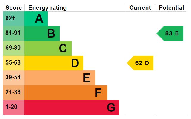 EPC Graph for Cottey Crescent, Exeter