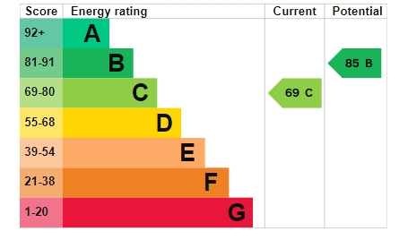EPC Graph for Exe Vale Road, Exeter