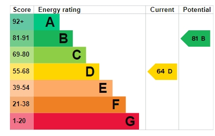 EPC Graph for Courtenay Road, Exeter