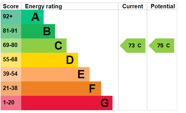 EPC Graph for Headland Road, Newquay